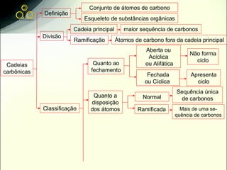 Conjunto de átomos de carbono
             Definição
                             Esqueleto de substâncias orgânicas
                         Cadeia principal      maior sequência de carbonos
             Divisão
                         Ramificação        Átomos de carbono fora da cadeia principal
                                                       Aberta ou
                                                                            Não forma
                                                        Acíclica
                                                                              ciclo
 Cadeias                        Quanto ao              ou Alifática
carbônicas                     fechamento
                                                        Fechada             Apresenta
                                                       ou Cíclica             ciclo
                                                                      Sequência única
                                Quanto a              Normal           de carbonos
                               disposição
             Classificação     dos átomos           Ramificada          Mais de uma se-
                                                                      quência de carbonos
 