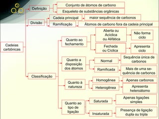 Conjunto de átomos de carbono
             Definição
                                  Esqueleto de substâncias orgânicas
                             Cadeia principal       maior sequência de carbonos
             Divisão         Ramificação         Átomos de carbono fora da cadeia principal
                                                            Aberta ou
                                                             Acíclica              Não forma
                                                            ou Alifática             ciclo
                                     Quanto ao
 Cadeias                            fechamento
                                                             Fechada               Apresenta
carbônicas                                                  ou Cíclica               ciclo
                                                                            Sequência única de
                                     Quanto a             Normal                carbonos
                                    disposição
                                    dos átomos          Ramificada            Mais de uma se-
                                                                            quência de carbonos
             Classificação
                                                        Homogênea             Apenas carbonos
                                      Quanto à
                                      natureza         Heterogênea               Apresenta
                                                                                heteroátomo
                                                                            Apenas ligações
                                                      Saturada                 simples
                                    Quanto ao
                                     tipo de
                                     ligação                               Presença de ligação
                                                     Insaturada               dupla ou tripla
 