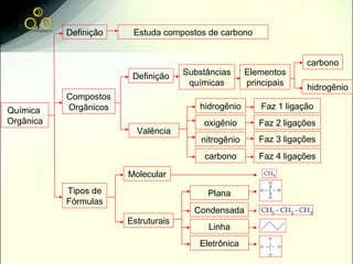 Definição    Estuda compostos de carbono


                                                                     carbono
                        Definição    Substâncias      Elementos
                                      químicas        principais
                                                                     hidrogênio
           Compostos
Química    Orgânicos                    hidrogênio        Faz 1 ligação
Orgânica                                 oxigênio        Faz 2 ligações
                         Valência
                                         nitrogênio      Faz 3 ligações
                                          carbono        Faz 4 ligações

                       Molecular
           Tipos de                       Plana
           Fórmulas
                                       Condensada
                       Estruturais
                                          Linha
                                        Eletrônica
 
