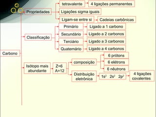 tetravalente    4 ligações permanentes

          Propriedades      Ligações sigma iguais

                            Ligam-se entre si       Cadeias carbônicas
                              Primário       Ligado a 1 carbono
                            Secundário      Ligado a 2 carbonos
          Classificação
                             Terciário      Ligado a 3 carbonos
                            Quaternário     Ligado a 4 carbonos
Carbono
                                                        6 prótons
                                   composição           6 elétrons
          Isótopo mais    Z=6
           abundante      A=12                         6 nêutrons
                                    Distribuição                      4 ligações
                                                    1s2 2s2 2p2      covalentes
                                     eletrônica
 