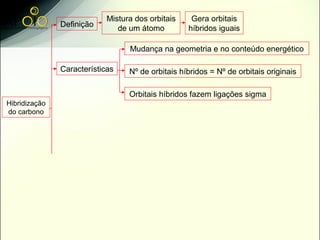 Mistura dos orbitais    Gera orbitais
               Definição       de um átomo         híbridos iguais

                                  Mudança na geometria e no conteúdo energético

               Características    Nº de orbitais híbridos = Nº de orbitais originais

                                  Orbitais híbridos fazem ligações sigma
Hibridização
do carbono
 