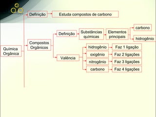 Definição   Estuda compostos de carbono


                                                                   carbono
                       Definição   Substâncias      Elementos
                                    químicas        principais
                                                                   hidrogênio
           Compostos
Química    Orgânicos                  hidrogênio        Faz 1 ligação
Orgânica                               oxigênio        Faz 2 ligações
                        Valência
                                       nitrogênio      Faz 3 ligações
                                        carbono        Faz 4 ligações
 