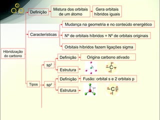Mistura dos orbitais    Gera orbitais
               Definição         de um átomo         híbridos iguais

                                    Mudança na geometria e no conteúdo energético

               Características      Nº de orbitais híbridos = Nº de orbitais originais

                                    Orbitais híbridos fazem ligações sigma
Hibridização
do carbono                       Definição       Origina carbono ativado
                        sp3
                                 Estrutura

                                 Definição     Fusão: orbital s e 2 orbitais p
               Tipos    sp2
                                 Estrutura
 