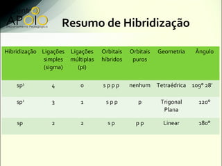 Resumo de Hibridização

Hibridização Ligações Ligações   Orbitais   Orbitais   Geometria    Ângulo
             simples múltiplas   híbridos    puros
              (sigma)    (pi)

    sp3        4         0       sppp       nenhum     Tetraédrica 109° 28’

    sp2        3         1        spp          p        Trigonal      120°
                                                         Plana

    sp         2         2         sp         pp         Linear       180°
 