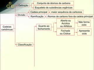 Conjunto de átomos de carbono
             Definição
                             Esqueleto de substâncias orgânicas
                         Cadeia principal      maior sequência de carbonos
             Divisão
                         Ramificação        Átomos de carbono fora da cadeia principal
                                                       Aberta ou
                                                                        Não forma
                                                        Acíclica
                                                                          ciclo
 Cadeias                        Quanto ao              ou Alifática
carbônicas                     fechamento
                                                        Fechada          Apresenta
                                                       ou Cíclica          ciclo



             Classificação
 