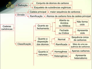 Conjunto de átomos de carbono
             Definição
                             Esqueleto de substâncias orgânicas
                         Cadeia principal      maior sequência de carbonos
             Divisão
                         Ramificação        Átomos de carbono fora da cadeia principal
                                                       Aberta ou
                                                                            Não forma
                                                        Acíclica
                                                                              ciclo
 Cadeias                        Quanto ao              ou Alifática
carbônicas                     fechamento
                                                        Fechada             Apresenta
                                                       ou Cíclica             ciclo
                                                                      Sequência única
                                Quanto a              Normal           de carbonos
                               disposição
             Classificação     dos átomos           Ramificada          Mais de uma se-
                                                                      quência de carbonos

                                 Quanto à          Homogênea          Apenas carbonos
                                 natureza                                 Apresenta
                                                   Heterogênea
                                                                         heteroátomo
 