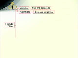 Alicíclica   Sem anel benzênico

             Aromáticas     Com anel benzênico




Fechada
ou Cíclica
 