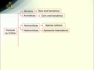 Alicíclica     Sem anel benzênico

             Aromáticas       Com anel benzênico



             Homocíclicas        Apenas carbono

Fechada      Heterocíclicas     Apresenta heteroátomo
ou Cíclica
 