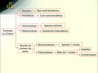 Alicíclica     Sem anel benzênico

              Aromáticas         Com anel benzênico



              Homocíclicas          Apenas carbono

Fechada       Heterocíclicas       Apresenta heteroátomo
ou Cíclica



             Quanto ao         Mononucleares      Apenas 1 núcleo
             número de                                              Isoladas
               anéis           Polinucleares   Mais de 1 núcleo
                                                                    Condensadas
 