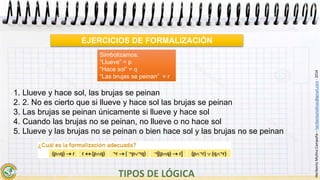 HeribertoMolinaCampaña–heribertomolinac@gmail.com-2016
EJERCICIOS DE FORMALIZACIÓN
Simbolizamos:
“Llueve” = p
“Hace sol” = q
“Las brujas se peinan” = r
1. Llueve y hace sol, las brujas se peinan
2. 2. No es cierto que si llueve y hace sol las brujas se peinan
3. Las brujas se peinan únicamente si llueve y hace sol
4. Cuando las brujas no se peinan, no llueve o no hace sol
5. Llueve y las brujas no se peinan o bien hace sol y las brujas no se peinan
 