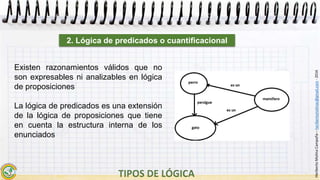 HeribertoMolinaCampaña–heribertomolinac@gmail.com-2016
Existen razonamientos válidos que no
son expresables ni analizables en lógica
de proposiciones
La lógica de predicados es una extensión
de la lógica de proposiciones que tiene
en cuenta la estructura interna de los
enunciados
2. Lógica de predicados o cuantificacional
 
