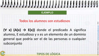 HeribertoMolinaCampaña–heribertomolinac@gmail.com-2016
Todos los alumnos son estudiosos
(∀ x) (A(x) → E(x)) donde el predicado A significa
alumno, E estudioso y x es un elemento de un dominio
general que podría ser el de las personas o cualquier
subconjunto
EJEMPLO
 