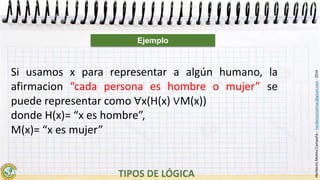 HeribertoMolinaCampaña–heribertomolinac@gmail.com-2016
Si usamos x para representar a algún humano, la
afirmacion “cada persona es hombre o mujer” se
puede representar como ∀x(H(x) ∨M(x))
donde H(x)= “x es hombre”,
M(x)= “x es mujer”
Ejemplo
 