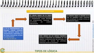 HeribertoMolinaCampaña–heribertomolinac@gmail.com-2016
Este cálculo es un calculo hipotético,
porque la deducción se establece en una
relación condicional entre las premisas y la
conclusión (si ocurren las premisas,
entonces ocurre la conclusión)
1. Lógica de proposiciones o de enunciados
El cálculo básico de la lógica
formal es el cálculo de enunciados
o proposicional, cuyas fórmulas
son proposiciones, oraciones o
enunciados sin analizar
internamente.
La relación lógica a estudiar es la
que se establece entre oraciones
que constituyen la unidad mínima de
significación lógica.
L. P. C. Representación del
lenguaje natural tomando
como elemento básico una
representación matemática de
las frases declarativas simples
(o proposiciones)
Ej: Jorge es listo (p)
 