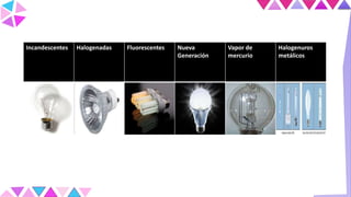 Incandescentes Halogenadas Fluorescentes Nueva
Generación
Vapor de
mercurio
Halogenuros
metálicos
 