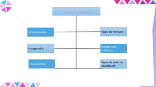 Tipos de Luminarias
Incandescentes
Halogenadas
Fluorescentes
Vapor de sodio de
alta presión
Halogenuros
metálicos
Vapor de mercurio
 