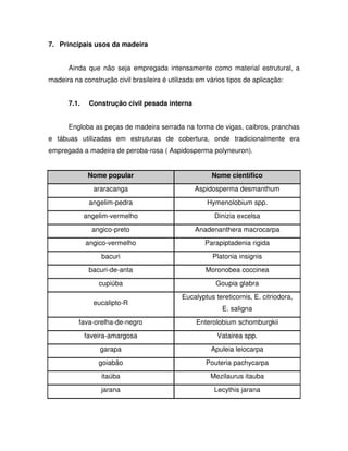 7. Principais usos da madeira
Ainda que não seja empregada intensamente como material estrutural, a
madeira na construção civil brasileira é utilizada em vários tipos de aplicação:
7.1.

Construção civil pesada interna

Engloba as peças de madeira serrada na forma de vigas, caibros, pranchas
e tábuas utilizadas em estruturas de cobertura, onde tradicionalmente era
empregada a madeira de peroba-rosa ( Aspidosperma polyneuron).
Nome popular

Nome científico

araracanga

Aspidosperma desmanthum

angelim-pedra

Hymenolobium spp.

angelim-vermelho

Dinizia excelsa

angico-preto

Anadenanthera macrocarpa

angico-vermelho

Parapiptadenia rigida

bacuri

Platonia insignis

bacuri-de-anta

Moronobea coccinea

cupiúba

Goupia glabra

eucalipto-R

Eucalyptus tereticornis, E. citriodora,
E. saligna

fava-orelha-de-negro

Enterolobium schomburgkii

faveira-amargosa

Vatairea spp.

garapa

Apuleia leiocarpa

goiabão

Pouteria pachycarpa

itaúba

Mezilaurus itauba

jarana

Lecythis jarana

 