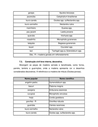 garapa

Apuleia leiocarpa

jacareúba

Calophyllum brasiliense

louro-canela

Ocotea spp. ouNectandra spp.

louro-vermelho

Nectandra rubra

marinheiro

Guarea spp.

pau-jacaré

Laetia procera

quaruba

Vochysia spp.

rosadinho

Micropholis guianensis

tatajuba

Bagassa guianensis

tauari

Couratari spp.

taxi

Tachigali spp.ou Sclerolobium spp.

Obs.: R = madeira gerada em reflorestamento
7.3.

Construção civil leve interna, decorativa.

Abrangem as peças de madeira serrada e beneficiada, como forros,
painéis, lambris e guarnições, onde a madeira apresenta cor e desenhos
considerados decorativos. A referência e a madeira de imbuia (Ocotea porosa).
Nome popular
angelim-pedra
bacuri

Nome científico
Hymenolobium spp.
Platonia insignis

cerejeira

Amburana cearensis

curupixá

Micropholis venulosa

freijó

Cordia goeldiana

grevílea - R

Grevillea robusta

guariúba

Clarisia racemosa

louro-vermelho
louro-canela

Nectandra rubra
Ocotea spp. ouNectandra spp.

 