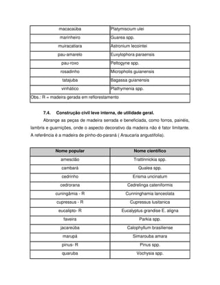macacaúba

Platymiscium ulei

marinheiro

Guarea spp.

muiracatiara

Astronium lecointei

pau-amarelo

Euxylophora paraensis

pau-roxo

Peltogyne spp.

rosadinho

Micropholis guianensis

tatajuba

Bagassa guianensis

vinhático

Plathymenia spp.

Obs.: R = madeira gerada em reflorestamento
7.4.

Construção civil leve interna, de utilidade geral.

Abrange as peças de madeira serrada e beneficiada, como forros, painéis,
lambris e guarnições, onde o aspecto decorativo da madeira não é fator limitante.
A referência é a madeira de pinho-do-paraná ( Araucaria angustifolia).
Nome popular

Nome científico

amesclão

Trattinnickia spp.

cambará

Qualea spp.

cedrinho

Erisma uncinatum

cedrorana

Cedrelinga cateniformis

cuningâmia - R

Cunninghamia lanceolata

cupressus - R

Cupressus lusitanica

eucalipto- R

Eucalyptus grandise E. aligna

faveira

Parkia spp.

jacareúba

Calophyllum brasiliense

marupá

Simarouba amara

pinus- R

Pinus spp.

quaruba

Vochysia spp.

 
