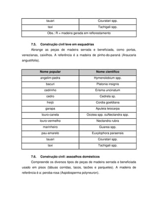 tauari

Couratari spp.

taxi

Tachigali spp.

Obs.: R = madeira gerada em reflorestamento
7.5.

Construção civil leve em esquadrias

Abrange as peças de madeira serrada e beneficiada, como portas,
venezianas, caixilhos. A referência é a madeira de pinho-do-paraná (Araucaria
angustifolia).
Nome popular
angelim-pedra

Hymenolobium spp.

bacuri

Platonia insignis

cedrinho

Erisma uncinatum

cedro

Cedrela sp.

freijó

Cordia goeldiana

garapa

Apuleia leiocarpa

louro-canela

Ocotea spp. ouNectandra spp.

louro-vermelho

Nectandra rubra

marinheiro

Guarea spp.

pau-amarelo

Euxylophora paraensis

tauari

Couratari spp.

taxi
7.6.

Nome científico

Tachigali spp.

Construção civil: assoalhos domésticos

Compreende os diversos tipos de peças de madeira serrada e beneficiada
usado em pisos (tábuas corridas, tacos, tacões e parquetes). A madeira de
referência é a: peroba-rosa (Aspidosperma polyneuron).

 