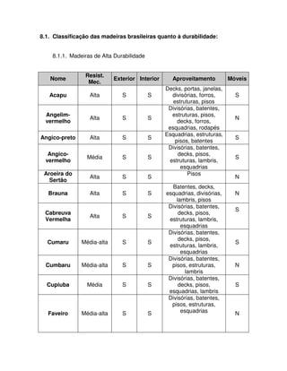 8.1. Classificação das madeiras brasileiras quanto à durabilidade:
8.1.1. Madeiras de Alta Durabilidade

Nome

Resist.
Mec.

Acapu

Alta

S

S

Angelimvermelho

Alta

S

S

Angico-preto

Alta

S

S

Angicovermelho

Média

S

S

Aroeira do
Sertão

Alta

S

S

Brauna

Alta

Exterior Interior

S

S

Cabreuva
Vermelha

Alta

S

S

Cumaru

Média-alta

S

S

Cumbaru

Média-alta

S

S

Cupiuba

Média

S

S

Faveiro

Média-alta

S

S

Aproveitamento
Decks, portas, janelas,
divisórias, forros,
estruturas, pisos
Divisórias, batentes,
estruturas, pisos,
decks, forros,
esquadrias, rodapés
Esquadrias, estruturas,
pisos, batentes
Divisórias, batentes,
decks, pisos,
estruturas, lambris,
esquadrias
Pisos
Batentes, decks,
esquadrias, divisórias,
lambris, pisos
Divisórias, batentes,
decks, pisos,
estruturas, lambris,
esquadrias
Divisórias, batentes,
decks, pisos,
estruturas, lambris,
esquadrias
Divisórias, batentes,
pisos, estruturas,
lambris
Divisórias, batentes,
decks, pisos,
esquadrias, lambris
Divisórias, batentes,
pisos, estruturas,
esquadrias

Móveis
S

N
S
S
N
N
S

S

N
S

N

 