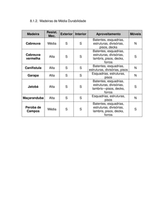 8.1.2. Madeiras de Média Durabilidade

Madeira

Resist.
Exterior Interior
Mec.

Cabreuva

Média

S

S

Cabreuva
vermelha

Alta

S

S

Canifistula

Alta

S

S

Garapa

Alta

S

S

Jatobá

Alta

S

S

Maçaranduba

Alta

S

S

Peroba de
Campos

Média

S

S

Aproveitamento
Batentes, esquadrias,
estruturas, divisórias,
pisos, decks
Batentes, esquadrias,
estruturas, divisórias,
lambris, pisos, decks,
forros
Batentes, esquadrias,
estruturas, divisórias, pisos
Esquadrias, estruturas,
pisos
Batentes, esquadrias,
estruturas, divisórias,
lambris—pisos, decks,
forros
Esquadrias, estruturas,
pisos
Batentes, esquadrias,
estruturas, divisórias,
lambris, pisos, decks,
forros

Móveis
N

S
N
N
S
N
S

 