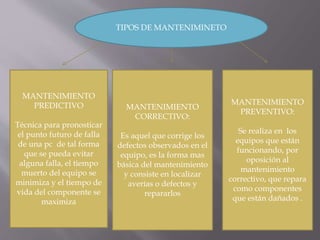MANTENIMIENTO
PREDICTIVO
Técnica para pronosticar
el punto futuro de falla
de una pc de tal forma
que se pueda evitar
alguna falla, el tiempo
muerto del equipo se
minimiza y el tiempo de
vida del componente se
maximiza
MANTENIMIENTO
CORRECTIVO:
Es aquel que corrige los
defectos observados en el
equipo, es la forma mas
básica del mantenimiento
y consiste en localizar
averías o defectos y
repararlos
MANTENIMIENTO
PREVENTIVO:
Se realiza en los
equipos que están
funcionando, por
oposición al
mantenimiento
correctivo, que repara
como componentes
que están dañados .
TIPOS DE MANTENIMINETO