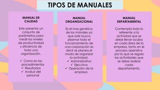 TIPOS DE MANUALES
MANUAL DE
CALIDAD
Este presenta un
conjunto de
parámetros para
medir los niveles
de productividad
y eficiencia de
toda una
organización.
✓ Como en los
procedimientos
✓ Resultados
✓ Avaluó del
personal
MANUAL
ORGANIZACIONAL
Es el mas genérico
de los manales ya
que este busca
plasmar todo el
funcionamiento de
una corporación es
decir se planea el
modo de organizar
la actividad.
✓ Administrativa
✓ Ejecutiva
✓ Operación de la
empresa
MANUAL
DEPARTAMENTAL
Contempla todo lo
referente a la
actividad que se
debe llevar acabo
en cada área de la
empresa, tanto en el
proceso operativo
por lo que se regula
las actividades que
se debe realizar
cada
departamento.
 