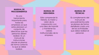MANUAL DE
PROCEDIMIENTOS
Es una
herramienta
importante para
todas las
empresas ya que
estas planean un
conjunto de
directrices que las
personas deben
realizar. Es un
manual de
instrucciones
donde se plasma
de forma correcta
lo que se debe
realizar.
MANUAL DE
BIENVENIDA
Este comprende la
historia, la misión y
visión de la
corporación con
una idea de trasmitir
y mantener los
valores
institucionales de la
empresa.
MANUAL DE
TÉCNICAS
Es complemento del
manual de
procedimientos este
se planea de forma
detallada cada una
de las actividades
que debe realizar el
personal.
 