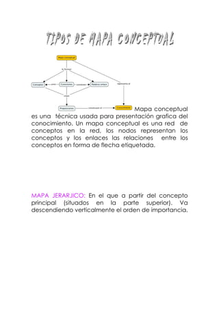 Mapa conceptual
es una técnica usada para presentación grafica del
conocimiento. Un mapa conceptual es una red de
conceptos en la red, los nodos representan los
conceptos y los enlaces las relaciones entre los
conceptos en forma de flecha etiquetada.




MAPA JERARJICO: En el que a partir del concepto
principal (situados en la parte superior). Va
descendiendo verticalmente el orden de importancia.
 