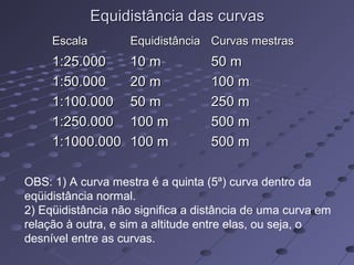 Equidistância das curvasEquidistância das curvas
EscalaEscala EquidistânciaEquidistância Curvas mestrasCurvas mestras
1:25.0001:25.000 10 m10 m 50 m50 m
1:50.0001:50.000 20 m20 m 100 m100 m
1:100.0001:100.000 50 m50 m 250 m250 m
1:250.0001:250.000 100 m100 m 500 m500 m
1:1000.0001:1000.000 100 m100 m 500 m500 m
OBS: 1) A curva mestra é a quinta (5ª) curva dentro da
eqüidistância normal.
2) Eqüidistância não significa a distância de uma curva em
relação à outra, e sim a altitude entre elas, ou seja, o
desnível entre as curvas.
 