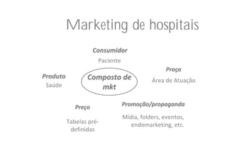 Marketing de hospitais
                     Consumidor
                      Paciente
                                                  Praça
Produto          Composto de                Área de Atuação
 Saúde              mkt

             Preço               Promoção/propaganda
                                 Mídia, folders, eventos, 
          Tabelas pré‐              endomarketing, etc.
           definidas
 