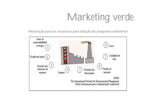 Marketing verde
Motivação para as empresas para adoção do programa ambiental
 