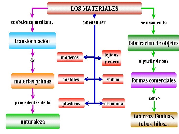 Tipos de Materiales