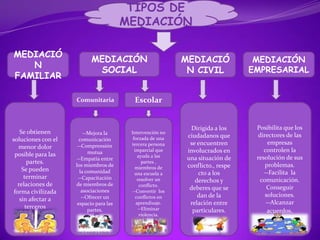 TIPOS DE MEDIACIÓNMEDIACIÓN SOCIALMEDIACIÓN EMPRESARIALMEDIACIÓN CIVIL MEDIACIÓN FAMILIARComunitariaEscolarSe obtienen soluciones con el menor dolor posible para las partes.Se pueden terminar relaciones de forma civilizada sin afectar a tercerosPosibilita que los directores de las empresas controlen la resolución de sus problemas.--Facilita la comunicación.Conseguir soluciones.--Alcanzar acuerdos.Dirigida a los ciudadanos que se encuentren involucrados en una situación de conflicto., respecto a los derechos y deberes que se dan de la relación entre particulares.--Mejora la comunicación--Comprensión mutua--Empatía entre los miembros de la comunidad--Capacitación de miembros de asociaciones--Ofrecer un espacio para las partes.Intervención no forzada de una tercera persona imparcial que ayuda a las partes , miembros de una escuela a resolver un conflicto.--Convertir los conflictos en aprendizaje.--Eliminar violencia.