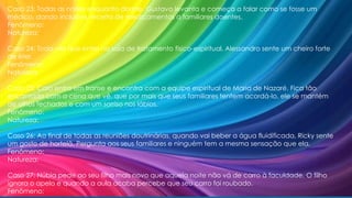 Caso 23: Todas as noites enquanto dorme, Gustavo levanta e começa a falar como se fosse um
médico, dando inclusive, receita de medicamentos a familiares doentes.
Fenômeno:
Natureza:
Caso 24: Toda vez que entra na sala de tratamento físico-espiritual, Alessandro sente um cheiro forte
de éter.
Fenômeno:
Natureza:
Caso 25: Caio entra em transe e encontra com a equipe espiritual de Maria de Nazaré. Fica tão
encantado com a cena que vê, que por mais que seus familiares tentem acordá-lo, ele se mantém
de olhos fechados e com um sorriso nos lábios.
Fenômeno:
Natureza:
Caso 26: Ao final de todas as reuniões doutrinárias, quando vai beber a água fluidificada, Ricky sente
um gosto de hortelã. Pergunta aos seus familiares e ninguém tem a mesma sensação que ela.
Fenômeno:
Natureza:
Caso 27: Núbia pede ao seu filho mais novo que aquela noite não vá de carro à faculdade. O filho
ignora o apelo e quando a aula acaba percebe que seu carro foi roubado.
Fenômeno:
 