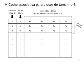 Cache associativa para blocos de tamanho 4: 1 3 P 0 P 1 P 2 P 3 1 5 P 0 P 1 P 2 P 3 0 2 P 0 P 1 P 2 P 3 validade (0 ou 1) nº do bloco conteúdo do bloco (P n  é a n-ésima palavra do bloco) entradas (ou linhas) . . . . . . . . . . . . . . . . . . . . . . . . . . . . . . . . . . . . 