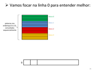 Vamos focar na linha 0 para entender melhor: palavras nos endereços 0 a 15, consultadas sequencialmente 0 bloco 0 bloco 1 bloco 2 bloco 3 
