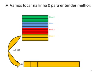 Vamos focar na linha 0 para entender melhor: ...e 12! 12 0 bloco 0 bloco 1 bloco 2 bloco 3 