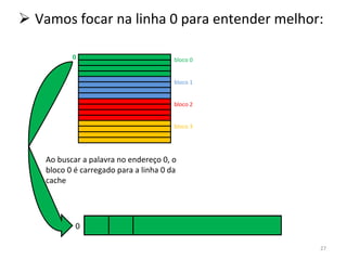 Vamos focar na linha 0 para entender melhor: Ao buscar a palavra no endereço 0, o bloco 0 é carregado para a linha 0 da cache 0 0 bloco 0 bloco 1 bloco 2 bloco 3 
