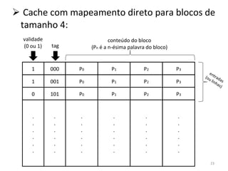 Cache com mapeamento direto para blocos de tamanho 4: 1 000 P 0 P 1 P 2 P 3 1 001 P 0 P 1 P 2 P 3 0 101 P 0 P 1 P 2 P 3 validade (0 ou 1) tag conteúdo do bloco (P n  é a n-ésima palavra do bloco) entradas (ou linhas) . . . . . . . . . . . . . . . . . . . . . . . . . . . . . . . . . . . . 