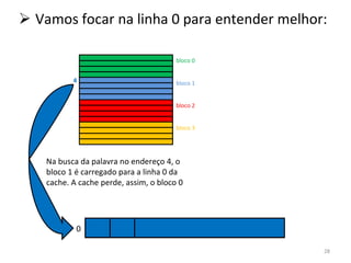 Vamos focar na linha 0 para entender melhor: Na busca da palavra no endereço 4, o bloco 1 é carregado para a linha 0 da cache. A cache perde, assim, o bloco 0 4 0 bloco 0 bloco 1 bloco 2 bloco 3 