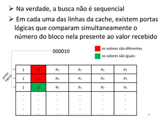 Na verdade, a busca não é sequencial Em cada uma das linhas da cache, existem portas lógicas que comparam simultaneamente o número do bloco nela presente ao valor recebido 1 3 P 0 P 1 P 2 P 3 1 5 P 0 P 1 P 2 P 3 1 2 P 0 P 1 P 2 P 3 000010 portas lógicas 3 5 2 os valores são diferentes os valores são iguais . . . . . . . . . . . . . . . . . . . . . . . . . . . . . . 