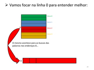 Vamos focar na linha 0 para entender melhor: O mesmo acontece para as buscas das palavras nos endereços 8... 8 0 bloco 0 bloco 1 bloco 2 bloco 3 