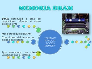 DRAM construida a base de
capacitores refrescar el datoproceso lento

Más barata que la SDRAM

Con el paso del tiempo ha
dejado de utilizarse.

Tipo asíncronas: va diferente
velocidad que el sistema.

“DINAMIC
RANDOM
ACCESS
MEMORY"

 