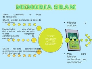 SRAM
construida
de transistores.

a

base

DRAM ( usada) construida a base de
capacitores
Propiedades
electrónicas
del transistor, este no necesita
estarse
cargando
constantemente
de
electricidad

DRAM,
necesita
constantemente
recargándose caso contrario pierde el
dato almacenado

• Rápidas
costosas

y

"STATIC
RANDOM
ACCESS
MEMORY"

• Mas
caro
fabricar
un transistor que
un capacitor.

 
