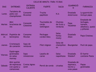 CICLO DE MINUTA PARA 15 DIAS
DIAS ENTREMES
ENTRADA
CALIENTE
FUERTE SALSA
GUARNICIÓ
N
FARINACEA
Lunes
Tartaleta de
pollo con
champiñones
Consomé
Brunoise
Trucha
papillote
N.A
Ensalada
Americana
La guarnición
incluye papa
Martes
Mini
brochetas de
res
Consomé
Celestine
Tournedos de
cerdo
wellington
Chutney
de fruta y
verduras
Papa
Vaudoise
Ensalada de
lechugas,
tomate,
albahaca, queso
y piñones
Miércol
es
Pupiette de
berenjena
Consome
Nicoise
Pechugas
cordon bleu
Salsa
honey
mosty
Ensalada
Allan
Papa Chateau
Jueves
Cromesquis
de camarón
Sopa de
verduras
Filet mignon
Salsa de
champiñon
es
Bourgeoise Puré de papa
Viernes
Espárragos
gratinados
en salsa
mornay
Sopa
minestrone
Lasaña de
carne
Salsa
napolitana
Ensalada
Waldorf
El fuerte
contiene Pasta
Sábado
Mini quiche
de espinacas
con queso y
camarones
Crema Agnes
sorel
Pernil de cerdo ciruelas
Ensalada de
espinaca,
tocino y
uvas pasas
Papas
gratinadas
 