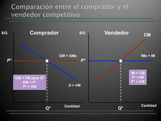 $/Q           Comprador                  $/Q    Vendedor          CM



                              GM = GMe                          IMe = IM
  P*                                       P*

                                                           IM = CM
       GM = VM para Q*                                      P* = IM
          GM = P*                                          P* = CM
           P* = VM                D = VM




                                Cantidad                        Cantidad
                         Q*                         Q*
 