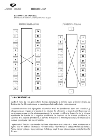 CARACTERÍSTICAS: 
Desde el punto de vista protocolario, la mesa rectangular e imperial sigue el mismo sistema de distribución. Se diferencia en que la mesa imperial cierra los lados cortos en curva. 
El sistema cartesiano o en equis prima las derechas de las dos presidencias, frente a las izquierdas, y a la cercanía con respecto a la lejanía de las mismas. De tal manera se inicia la distribución de los puestos comenzando por la primera presidencia, la segunda presidencia, la derecha de la primera presidencia, la derecha de la segunda presidencia, la izquierda de la primera presidencia, la izquierda de la segunda presidencia, la derecha de nuevo de la primera presidencia, la derecha de la segunda presidencia, y así sucesivamente. 
La presidencia francesa concentra los invitados importantes en el centro de la mesa, mientras que la inglesa crea dos ámbitos similares de concentración de “importantes” a ambos extremos de la mesa. Ambas tienen ventajas e inconvenientes. Habrá que elegir la que más convenga, según la filosofía del acto. 
TIPOS DE MESA 
RECTANGULAR / IMPERIAL 
Distribución de invitados; sistema cartesiano o en equis 
PRESIDENCIA FRANCESA 
PRESIDENCIA INGLESA 
5 
11 
7 
9 
1 
3 
15 
19 
21 
17 
23 
13 
4 
14 
10 
8 
2 
6 
18 
22 
20 
16 
26 
12 
15 
14 
18 
11 
19 
22 
10 
6 
3 
7 
17 
12 
16 
13 
21 
20 
8 
4 
5 
9 
1 
2 
25 
24 
23 
24  