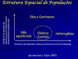 Estrutura Espacial de Populações


                                               Ilha e Continente
mancha ou outro determinante
da persistência populacional
Variância do tamanho da




                                   Não                  Clássica            Heterogênea
                                equilibrada             (Levins)

                               Distancia da dispersão relativa as distancias entre as manchas




                                              (de Harrison e Taylor 1997)
 